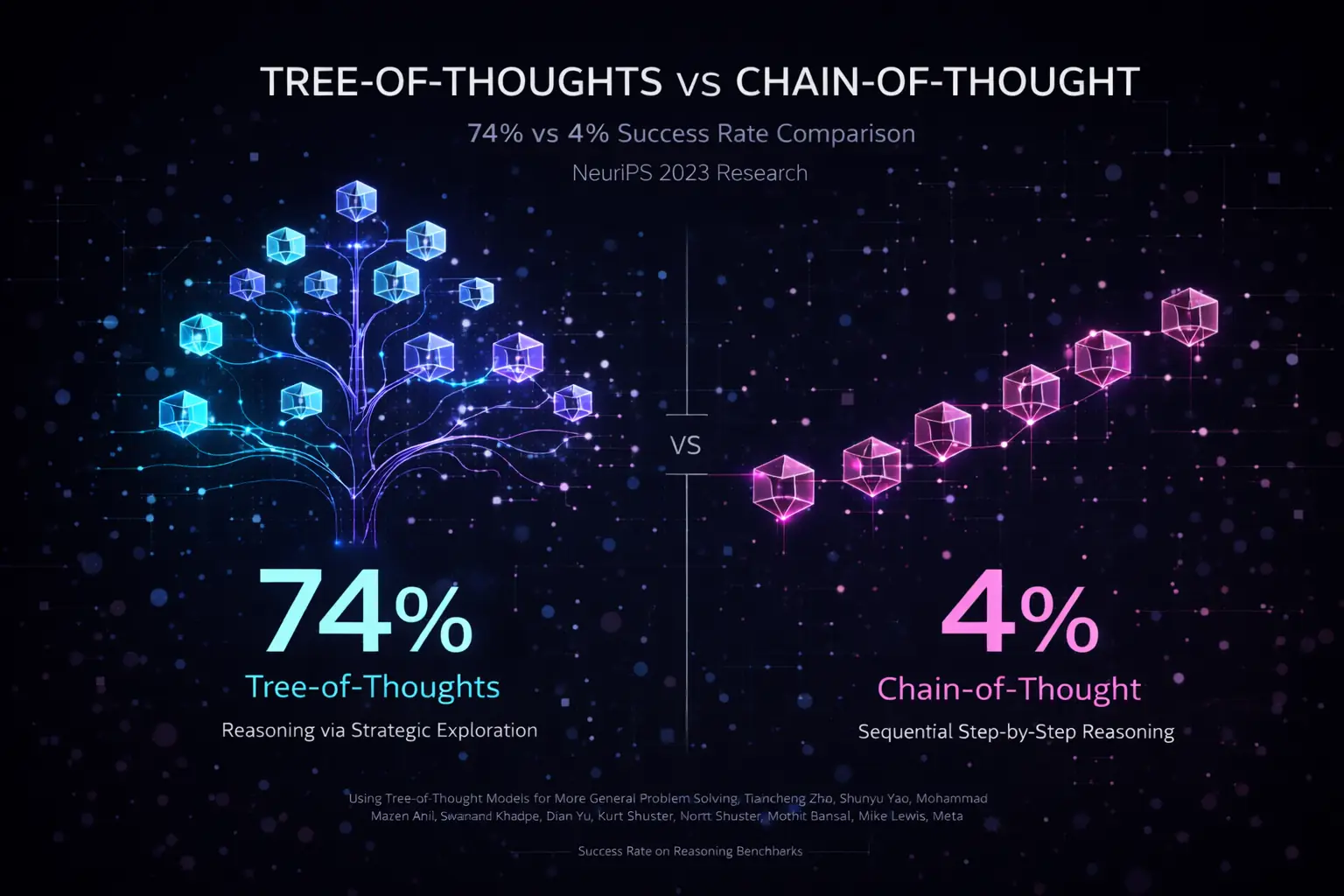 Performance comparison chart: Tree-of-Thoughts AI achieves 74% success rate vs 4% for Chain-of-Thought methodology - NeurIPS 2023 research
